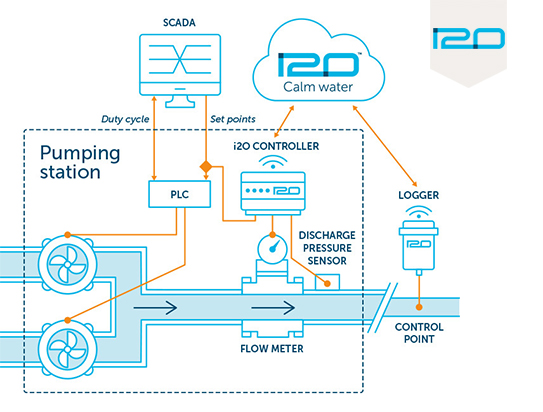 I2O (Online pressure control system)