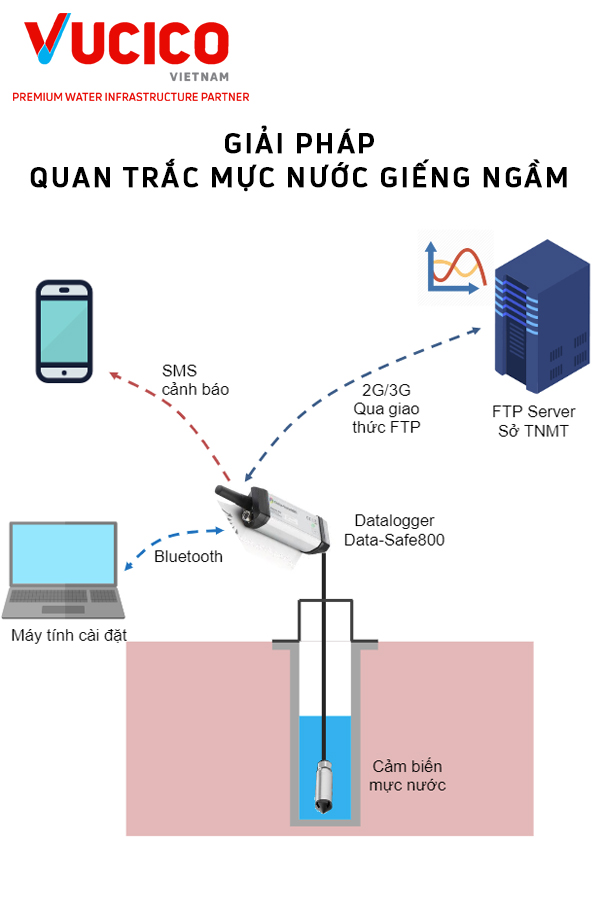 quan trắc nước giếng
