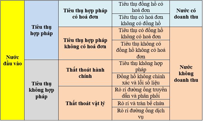 thất thoát nước