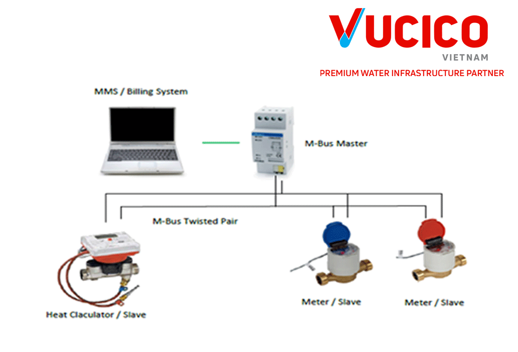 M-BUS MODBUS