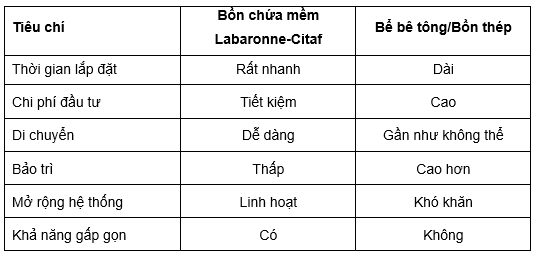 So sánh bồn chứa mềm Labaronne-Citaf với bể bê tông và bồn thép về chi phí, lắp đặt và bảo trì